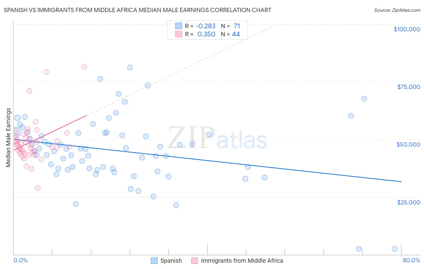 Spanish vs Immigrants from Middle Africa Median Male Earnings