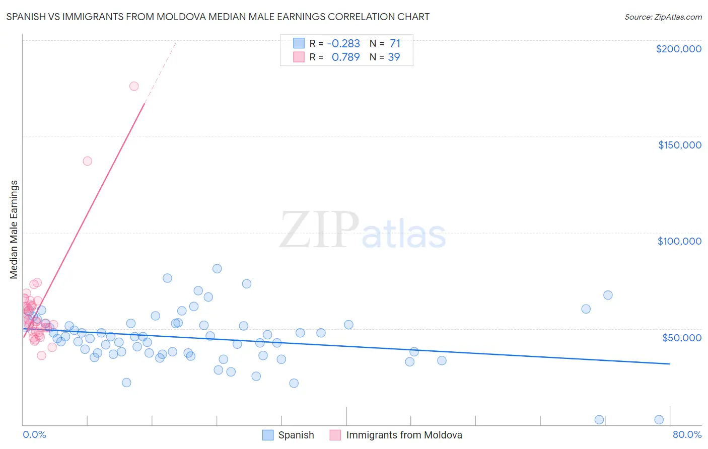 Spanish vs Immigrants from Moldova Median Male Earnings