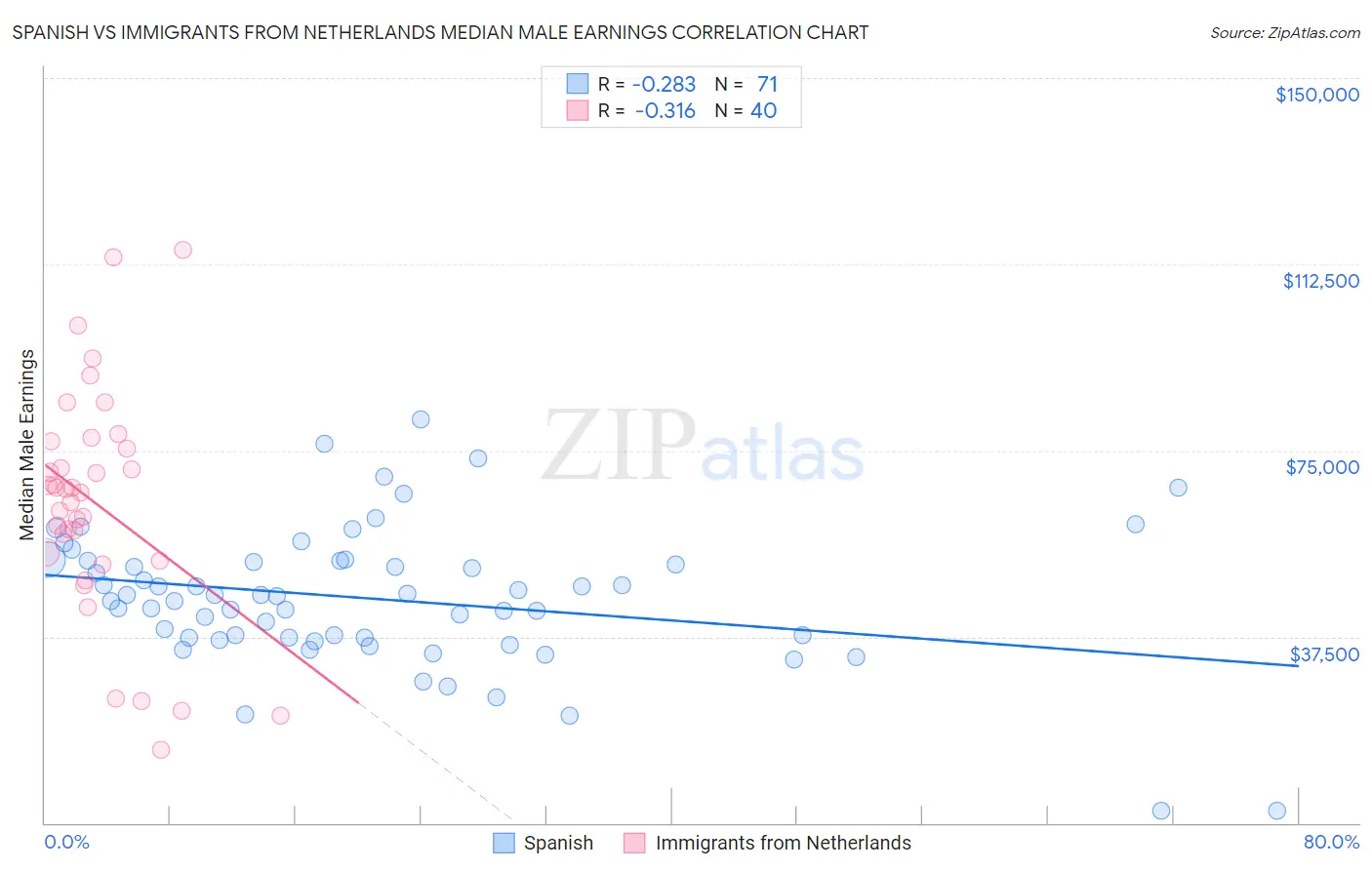 Spanish vs Immigrants from Netherlands Median Male Earnings