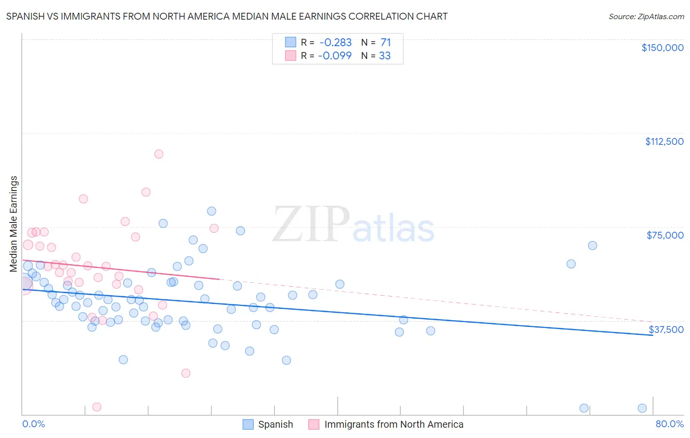 Spanish vs Immigrants from North America Median Male Earnings