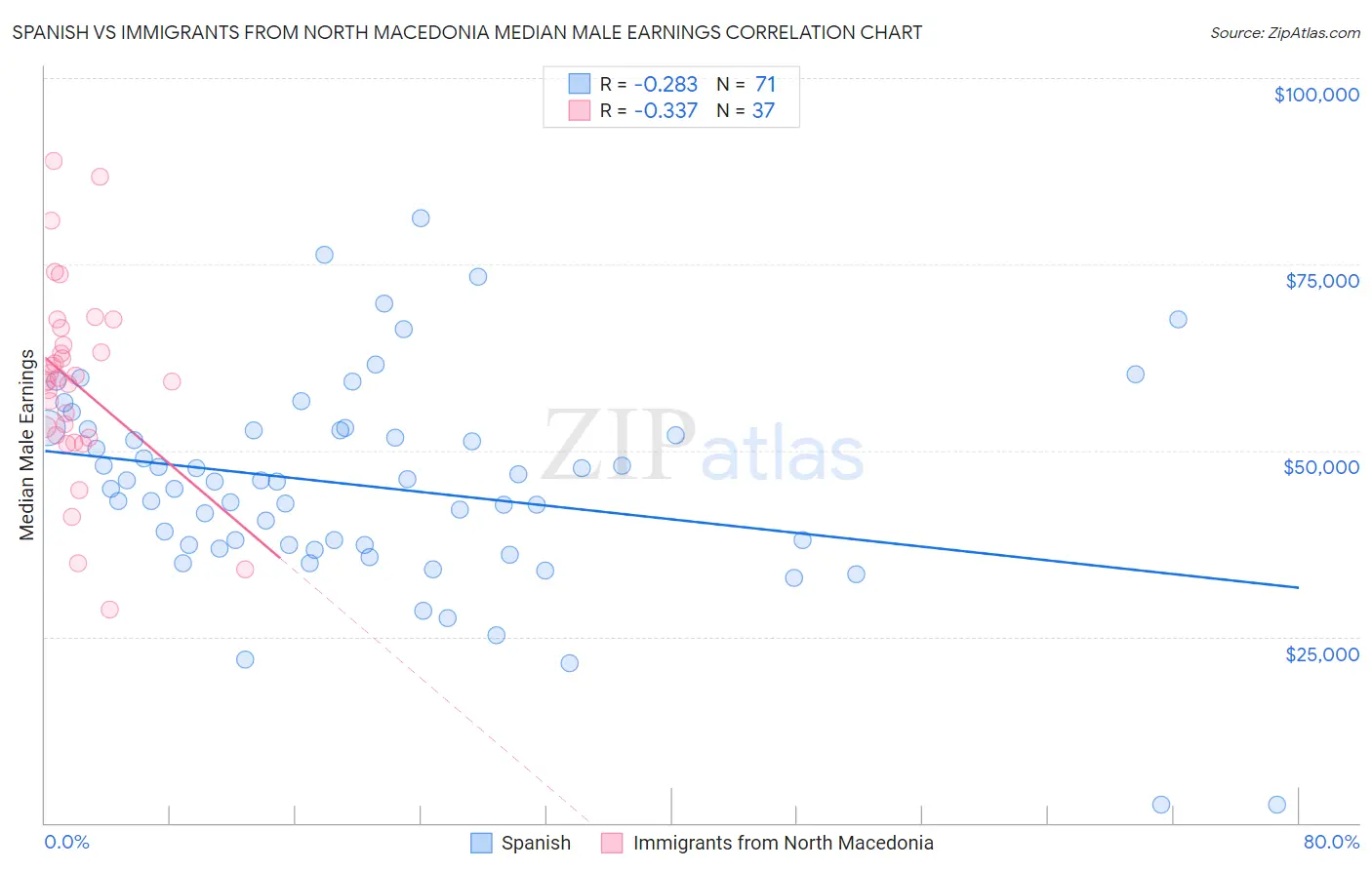 Spanish vs Immigrants from North Macedonia Median Male Earnings
