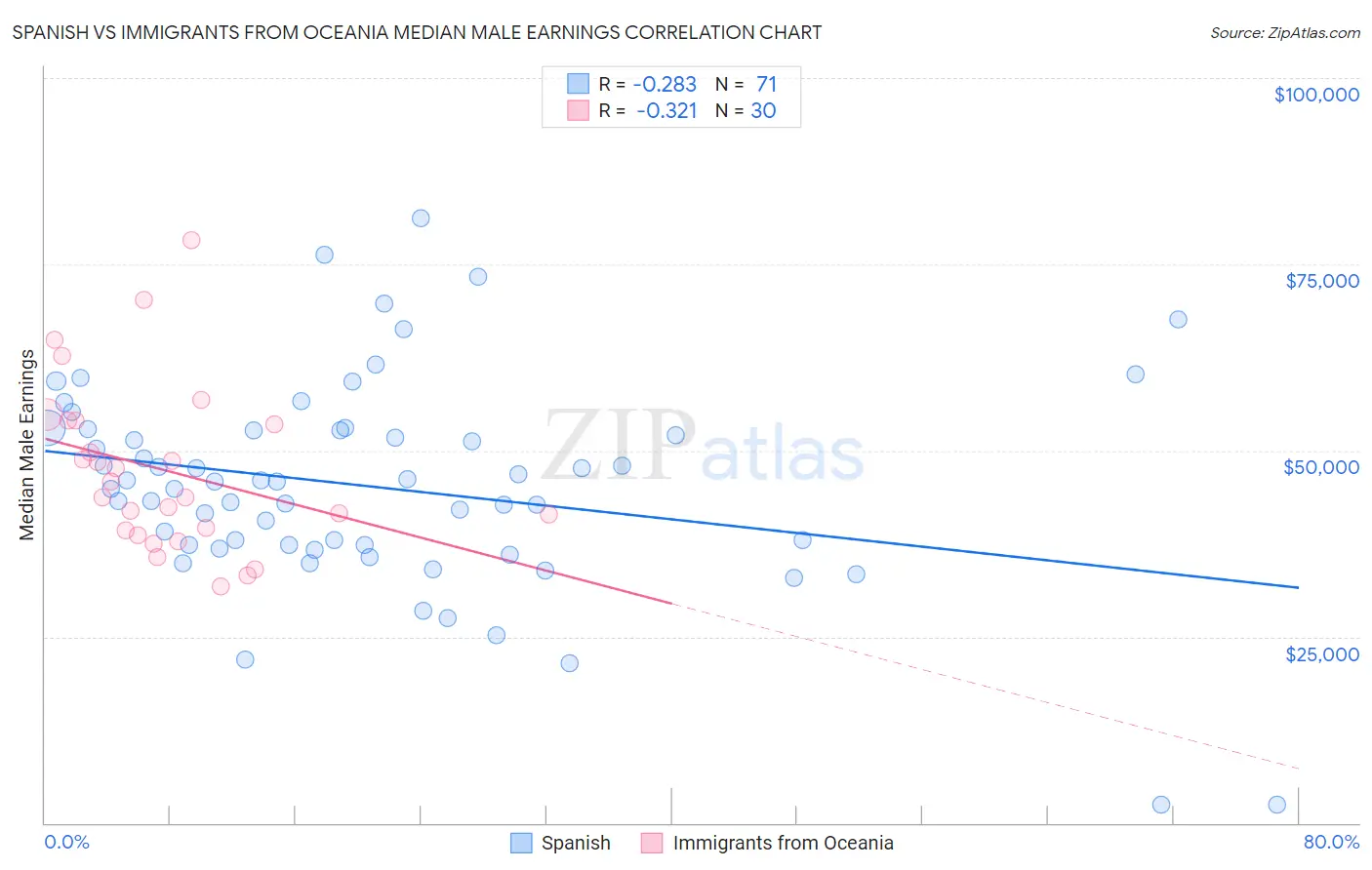 Spanish vs Immigrants from Oceania Median Male Earnings