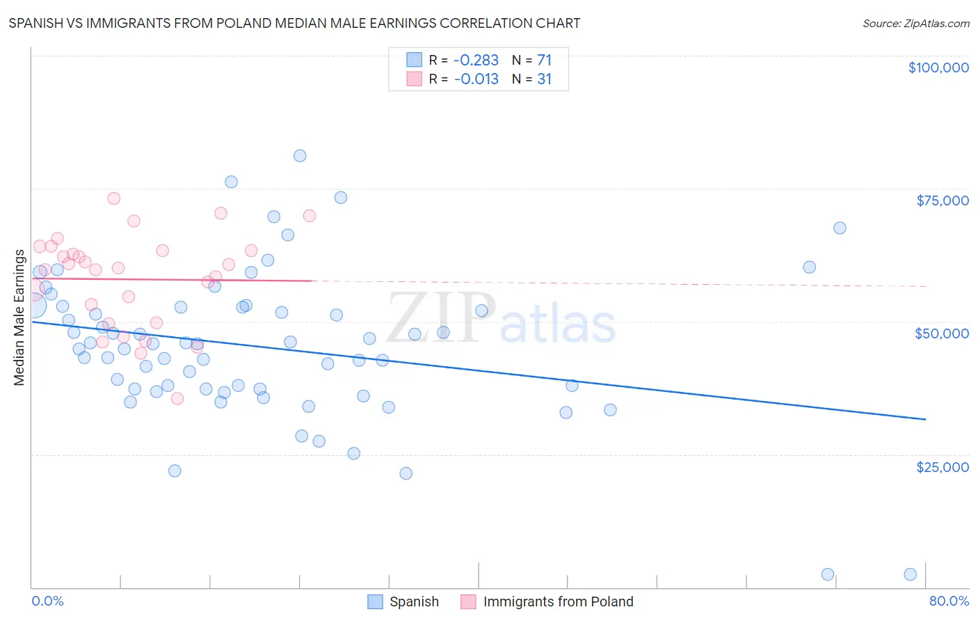 Spanish vs Immigrants from Poland Median Male Earnings