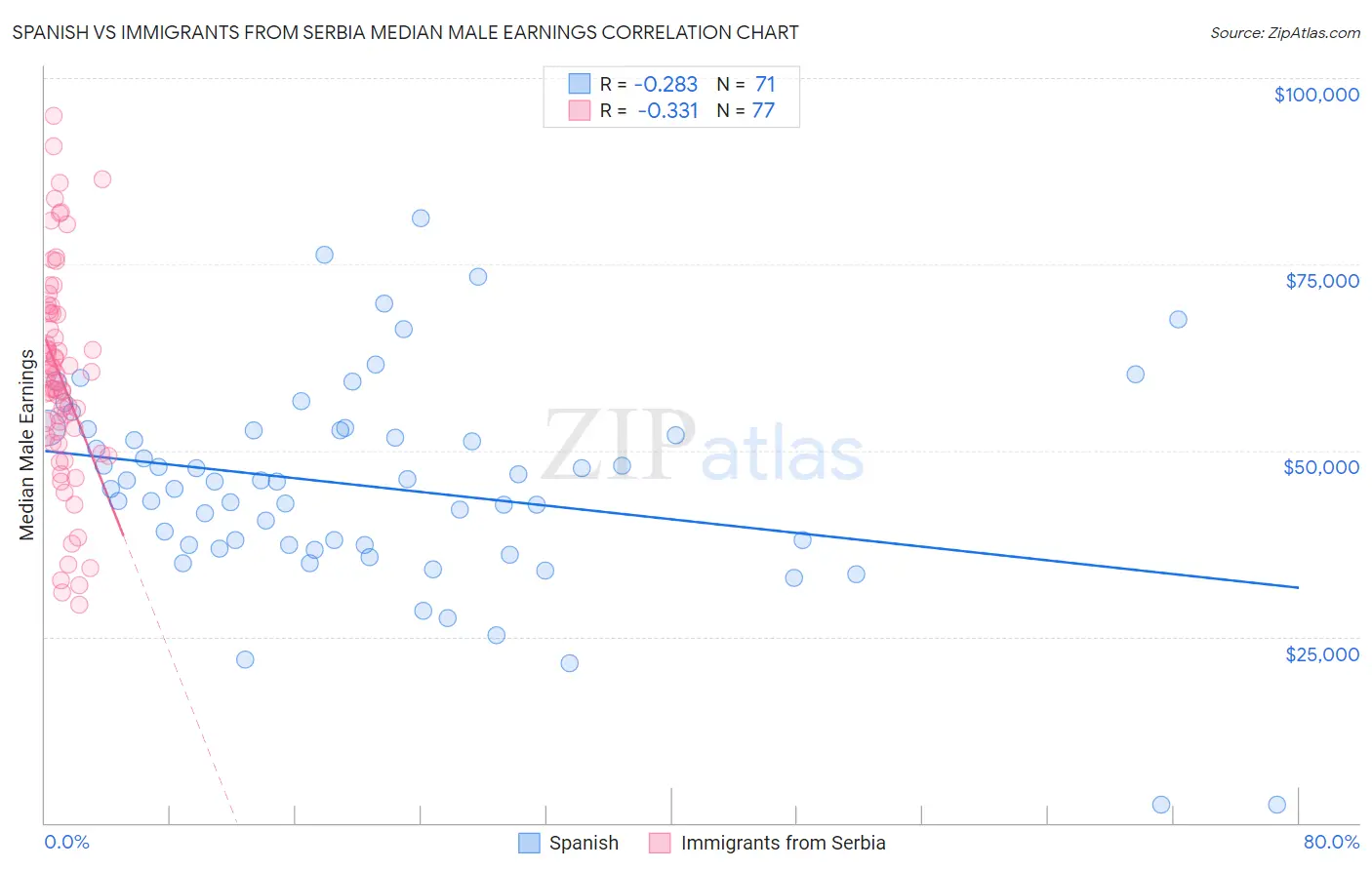 Spanish vs Immigrants from Serbia Median Male Earnings