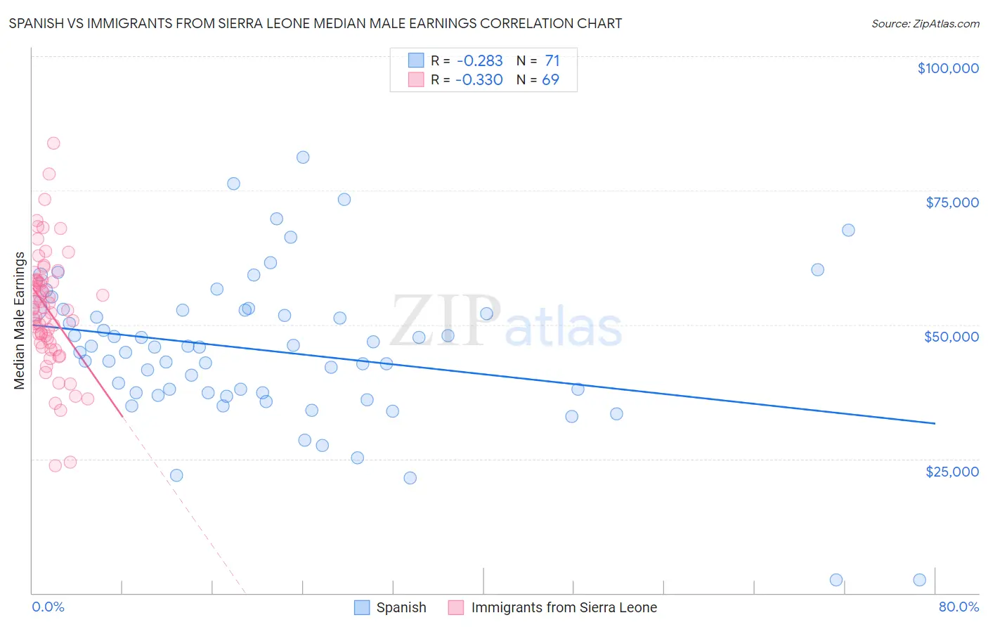 Spanish vs Immigrants from Sierra Leone Median Male Earnings