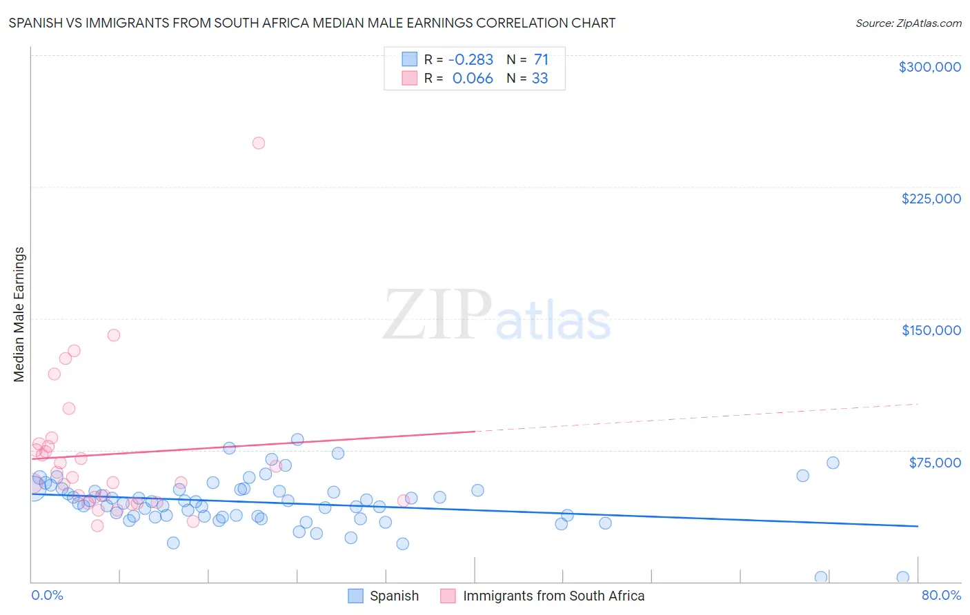 Spanish vs Immigrants from South Africa Median Male Earnings