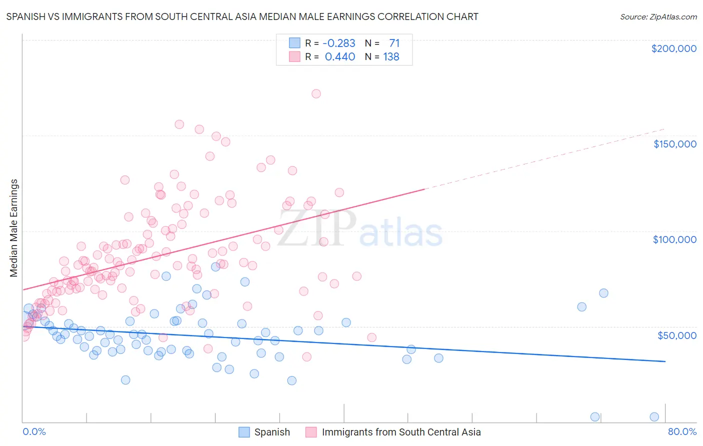 Spanish vs Immigrants from South Central Asia Median Male Earnings
