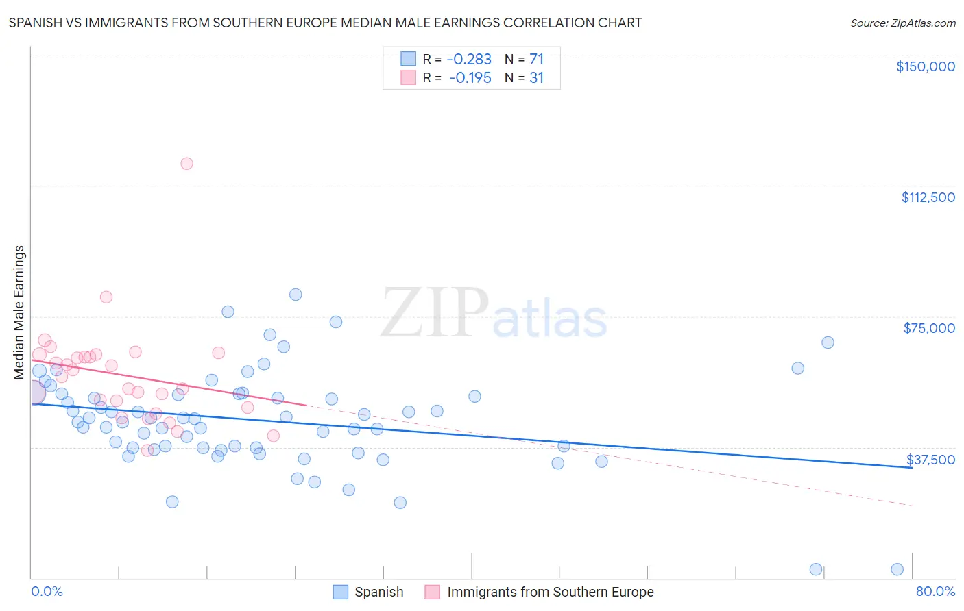 Spanish vs Immigrants from Southern Europe Median Male Earnings