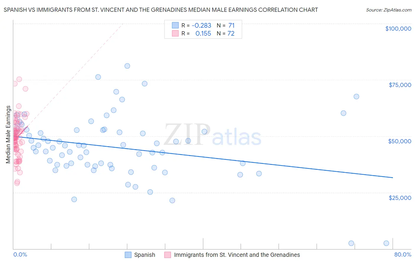 Spanish vs Immigrants from St. Vincent and the Grenadines Median Male Earnings