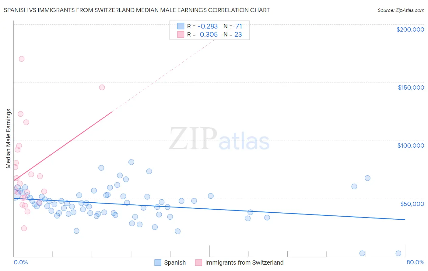 Spanish vs Immigrants from Switzerland Median Male Earnings