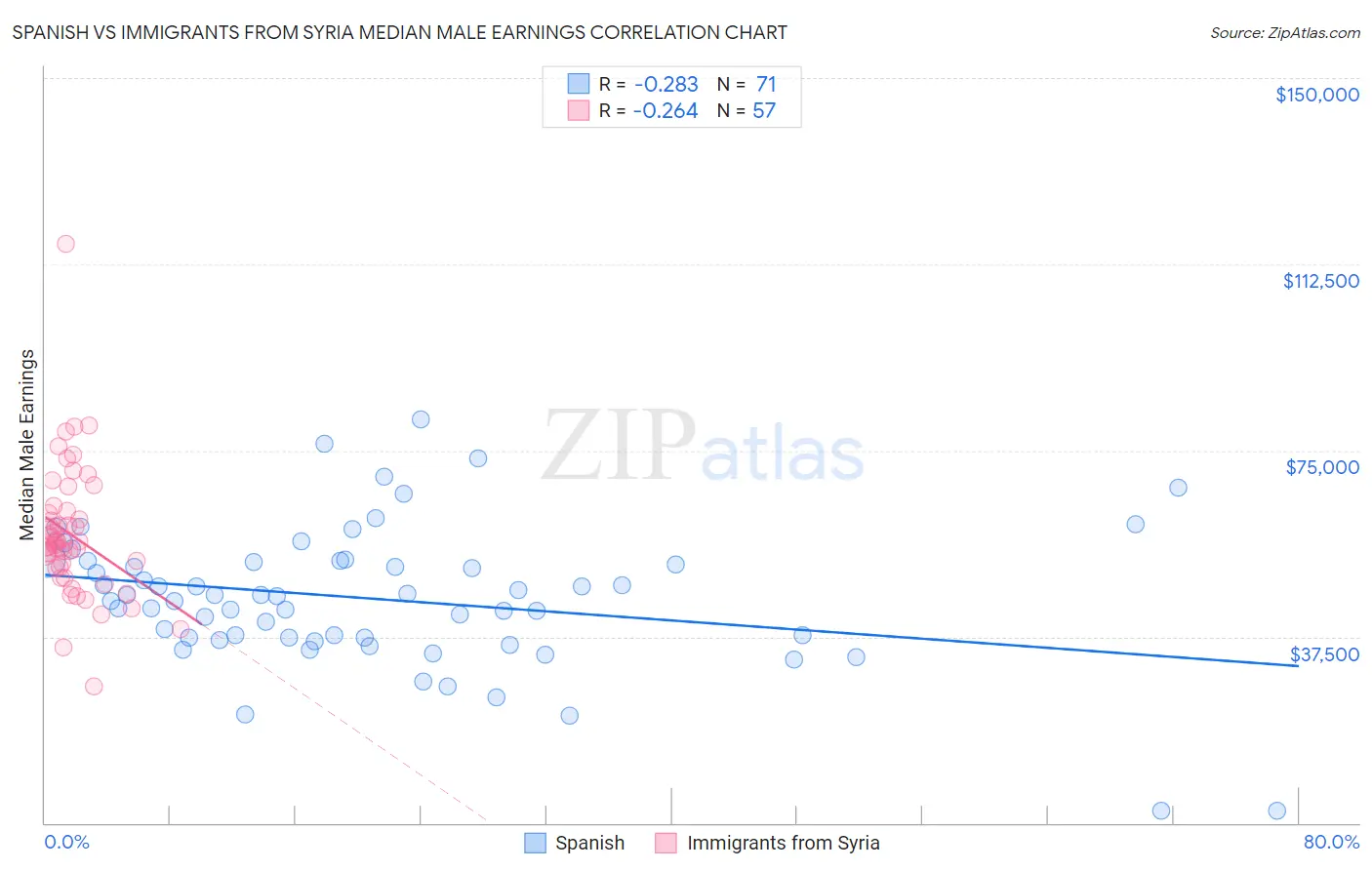 Spanish vs Immigrants from Syria Median Male Earnings