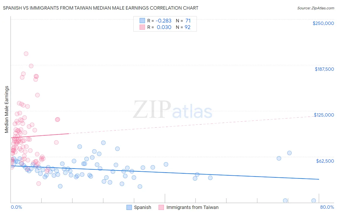 Spanish vs Immigrants from Taiwan Median Male Earnings