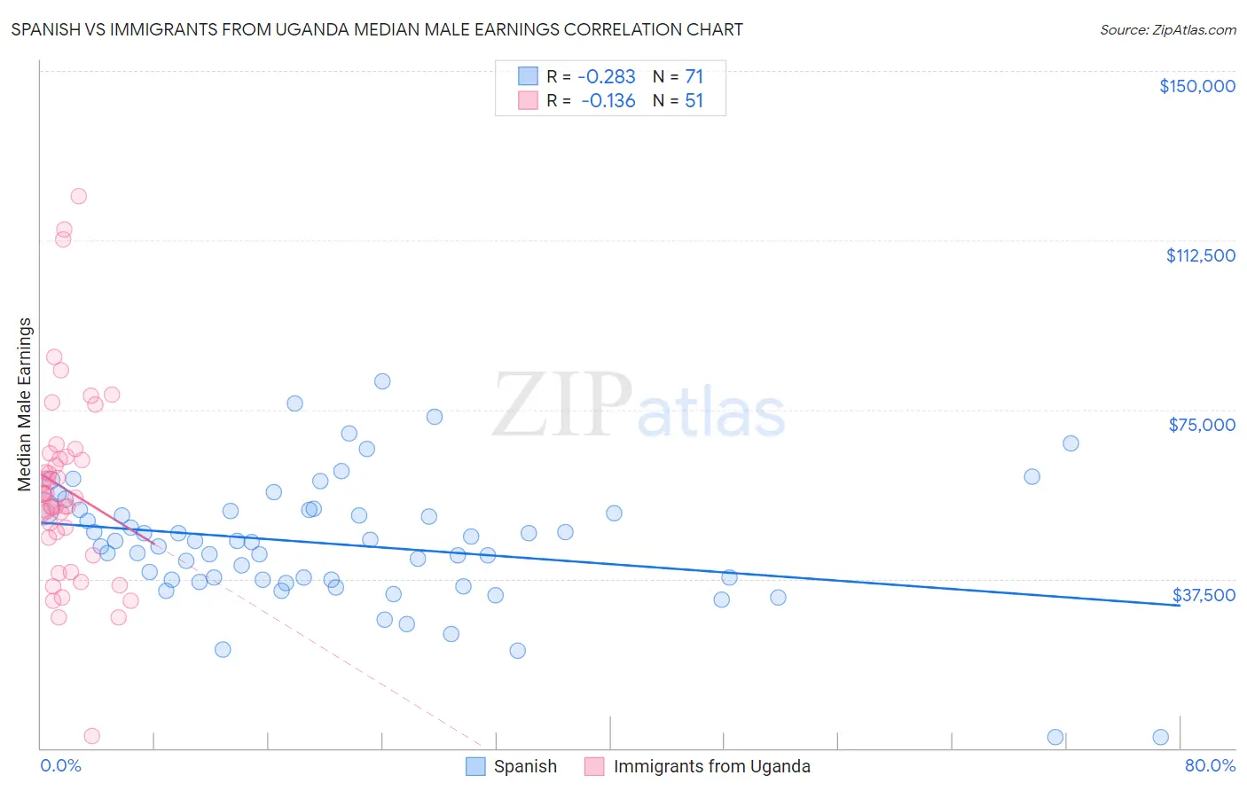 Spanish vs Immigrants from Uganda Median Male Earnings