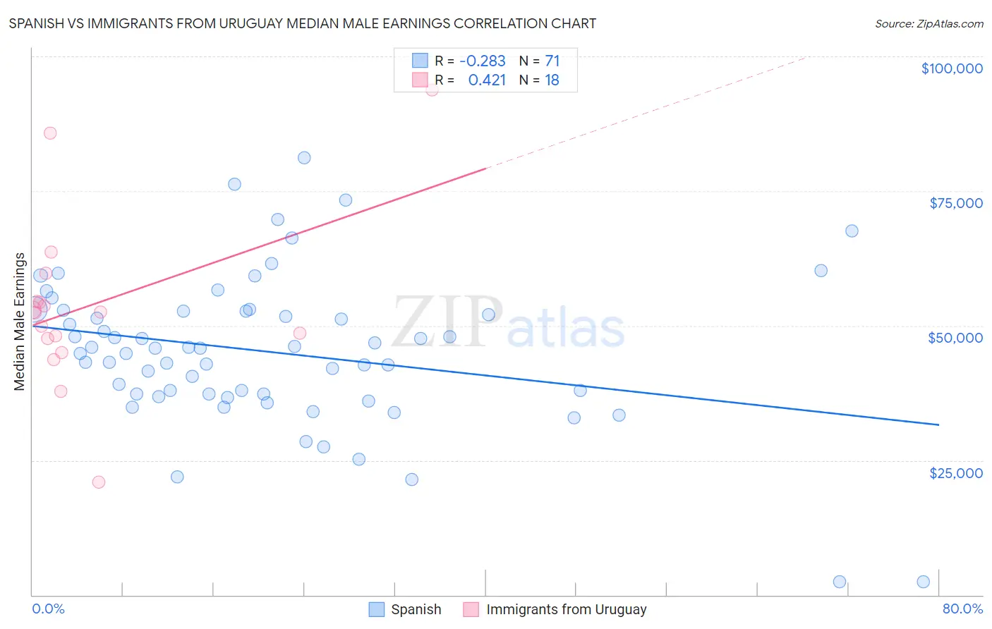 Spanish vs Immigrants from Uruguay Median Male Earnings