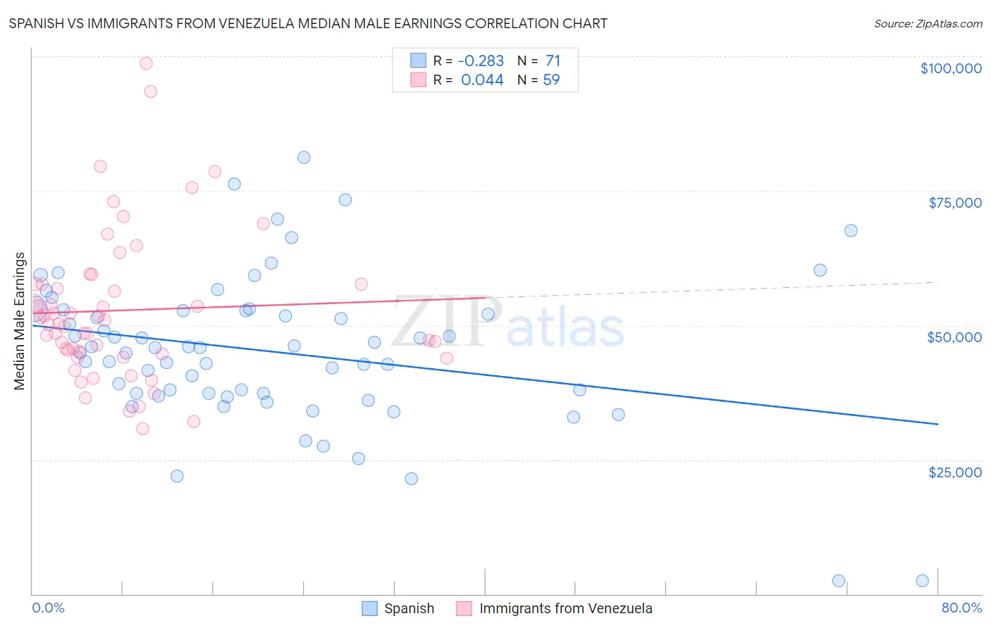 Spanish vs Immigrants from Venezuela Median Male Earnings