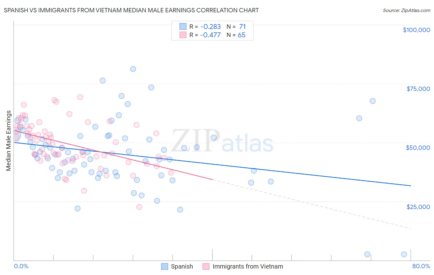Spanish vs Immigrants from Vietnam Median Male Earnings
