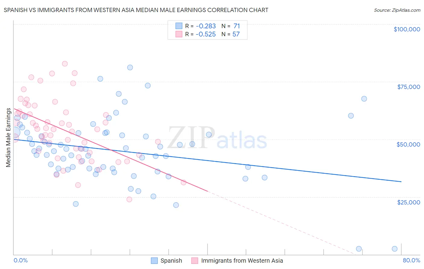 Spanish vs Immigrants from Western Asia Median Male Earnings