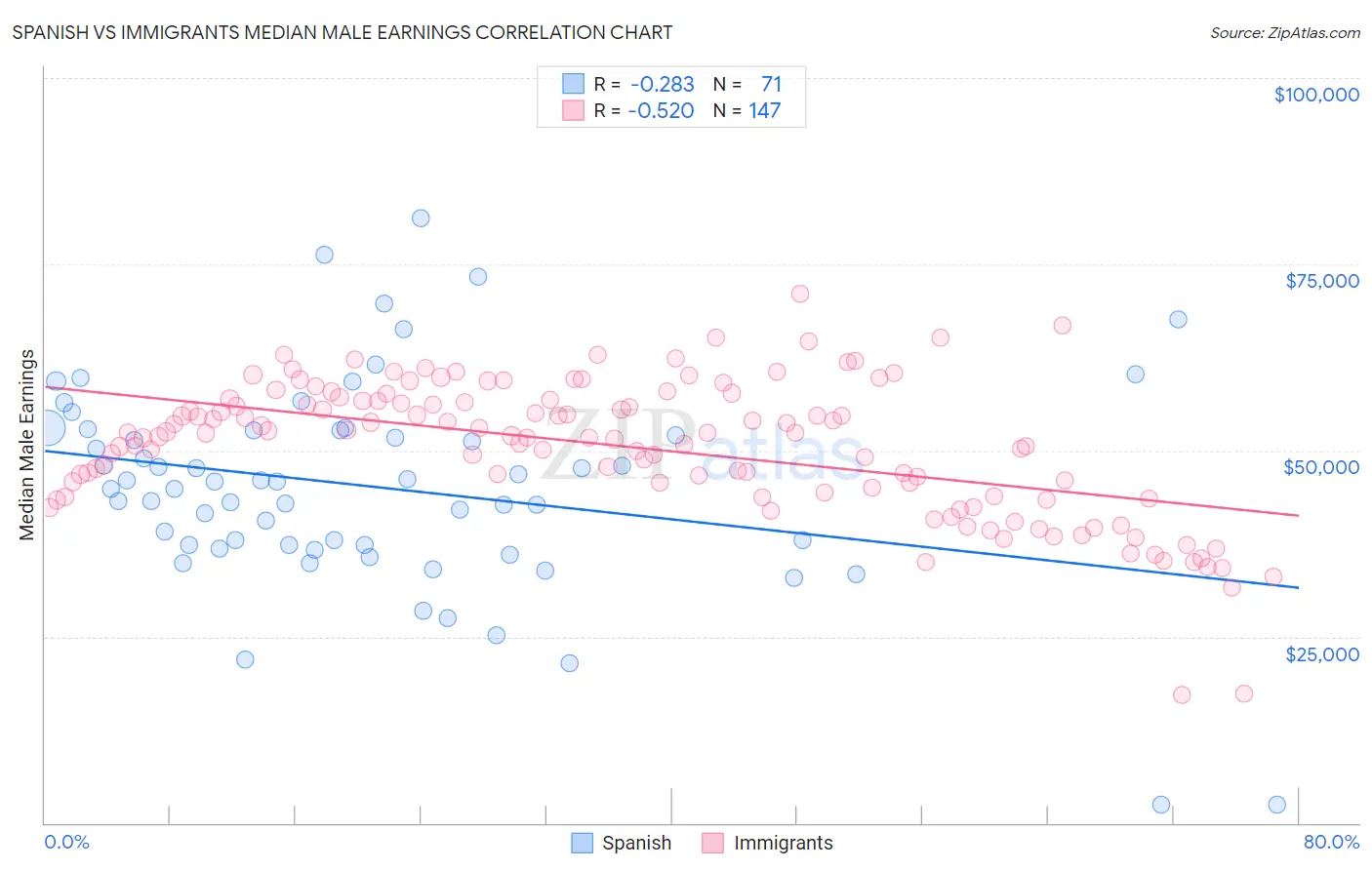 Spanish vs Immigrants Median Male Earnings