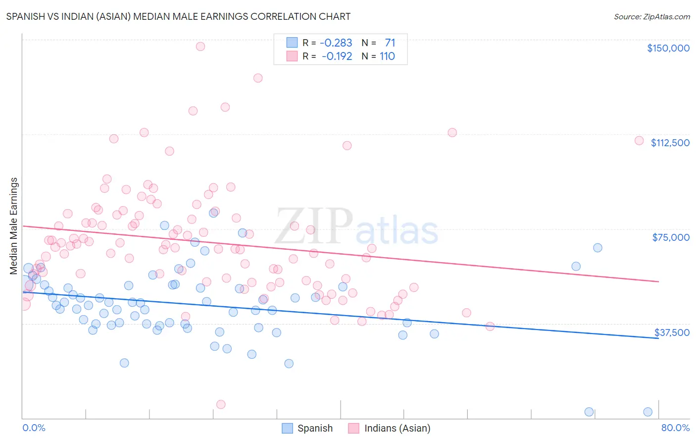 Spanish vs Indian (Asian) Median Male Earnings