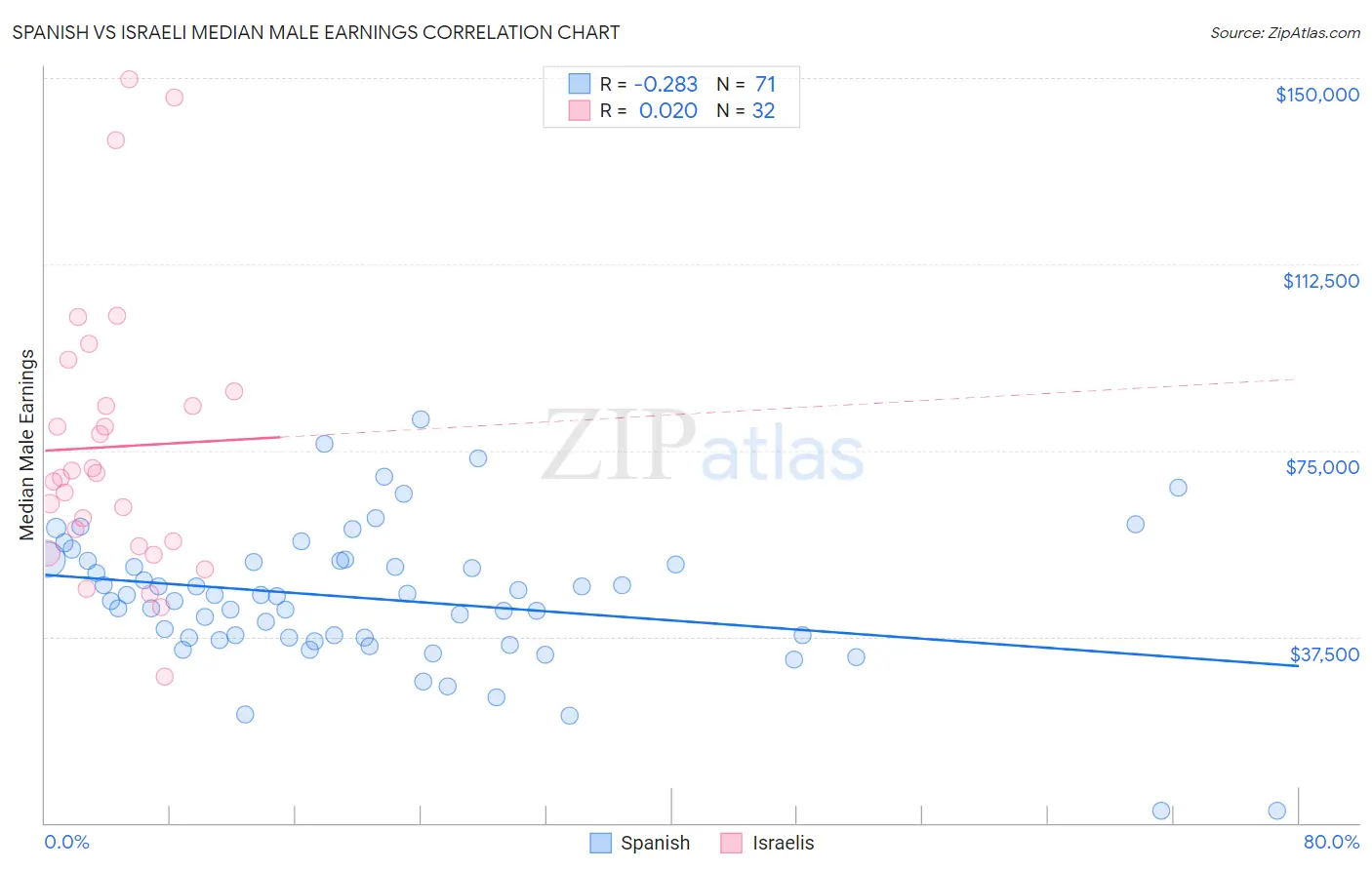 Spanish vs Israeli Median Male Earnings