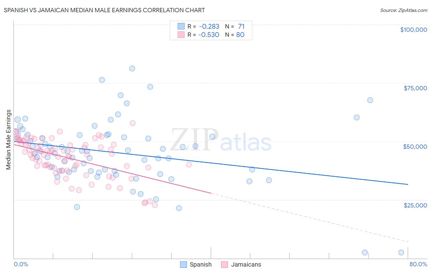 Spanish vs Jamaican Median Male Earnings