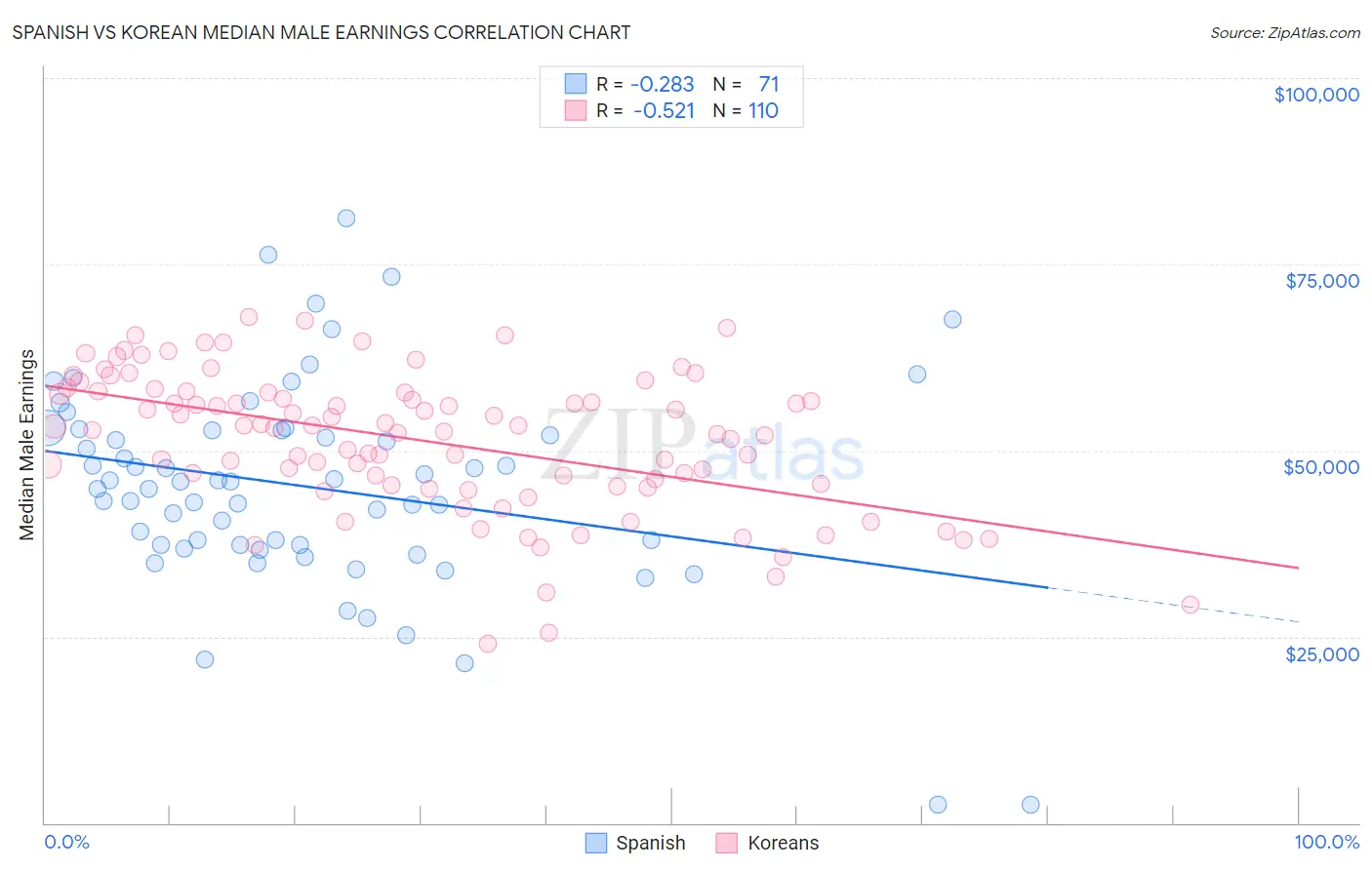 Spanish vs Korean Median Male Earnings