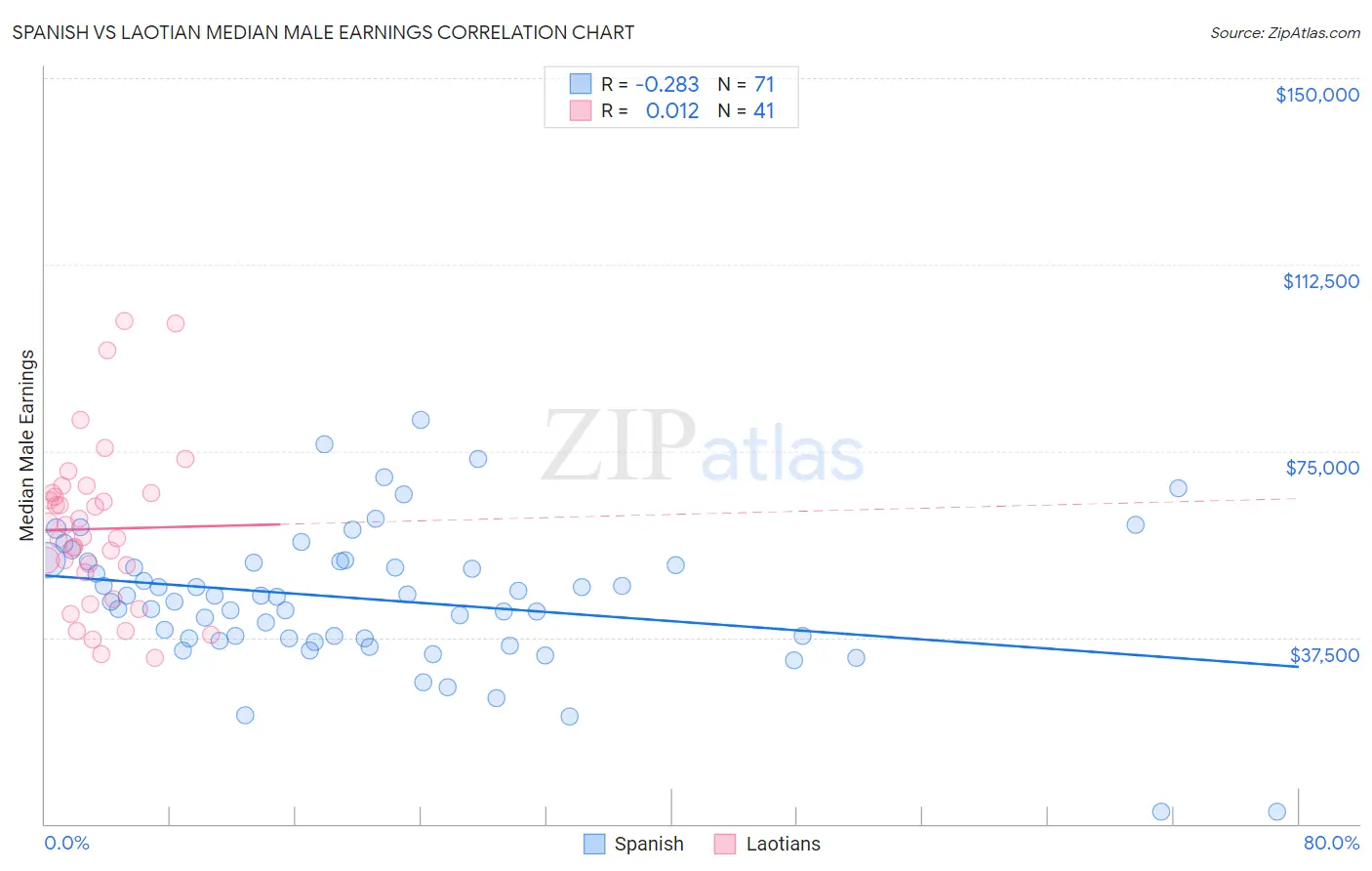 Spanish vs Laotian Median Male Earnings