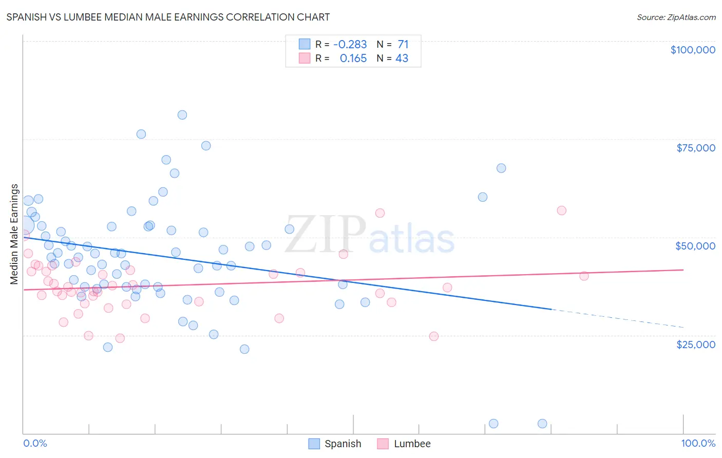 Spanish vs Lumbee Median Male Earnings