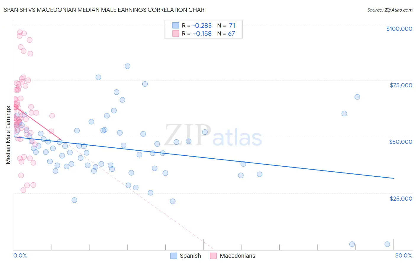 Spanish vs Macedonian Median Male Earnings