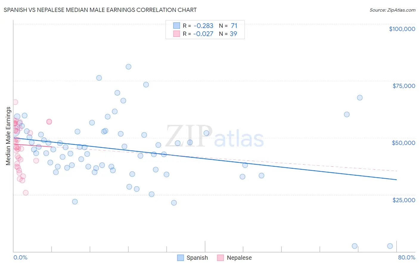 Spanish vs Nepalese Median Male Earnings