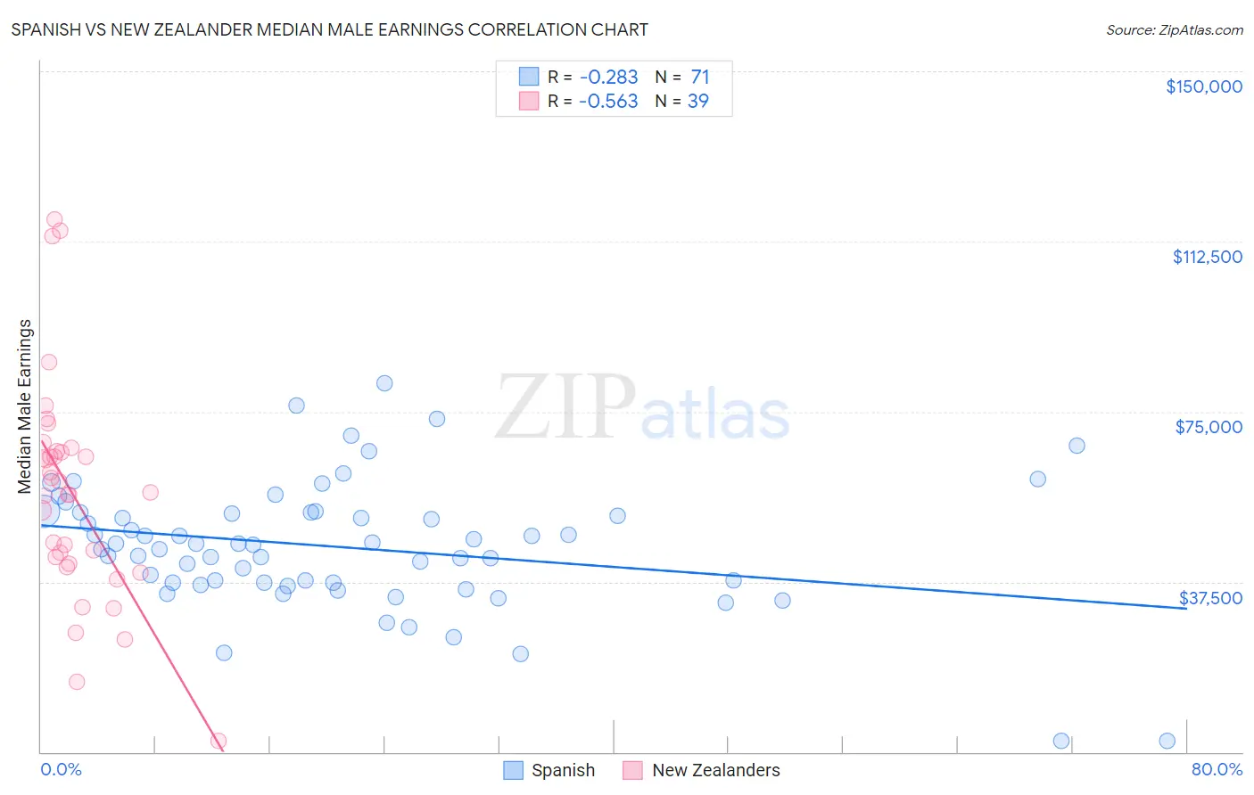 Spanish vs New Zealander Median Male Earnings