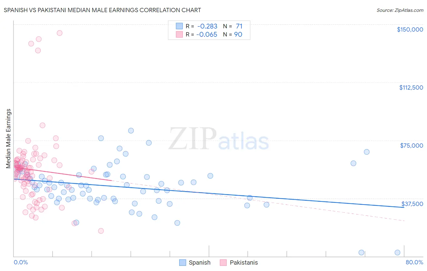 Spanish vs Pakistani Median Male Earnings