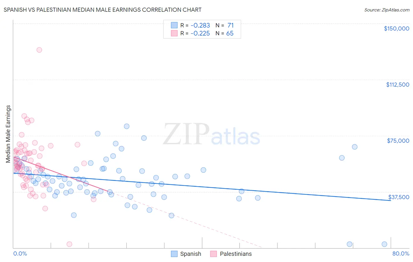 Spanish vs Palestinian Median Male Earnings