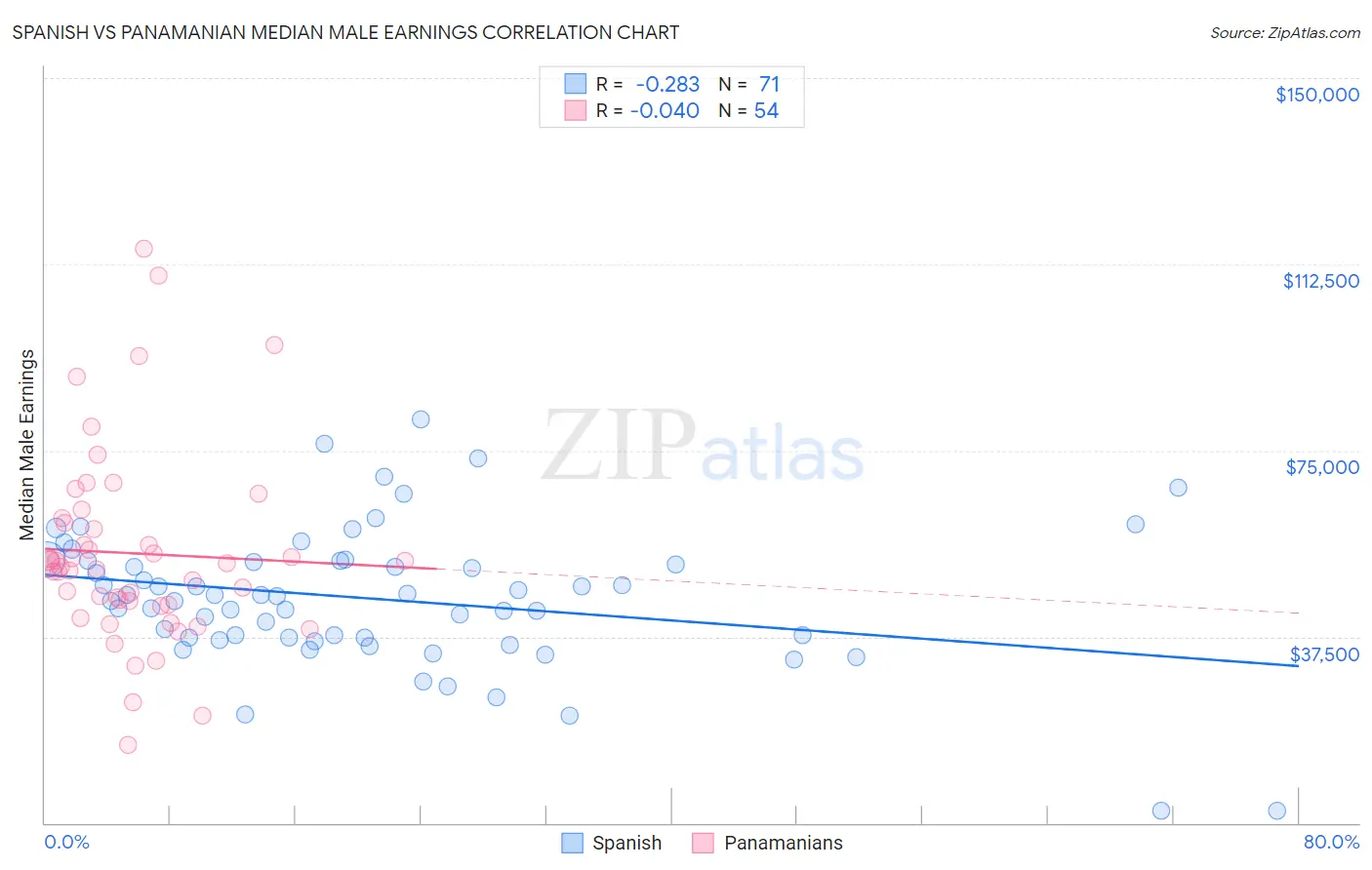 Spanish vs Panamanian Median Male Earnings