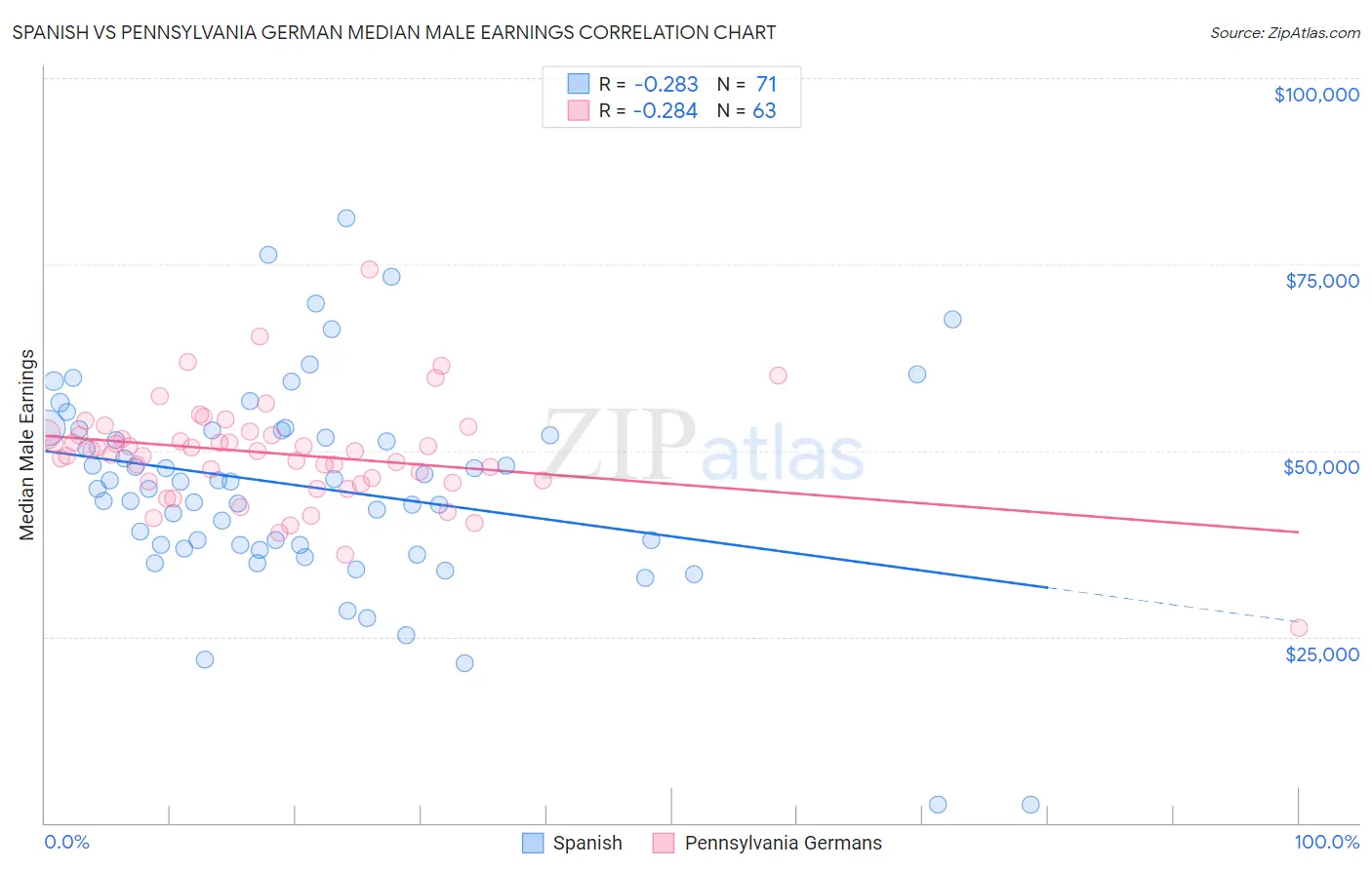 Spanish vs Pennsylvania German Median Male Earnings