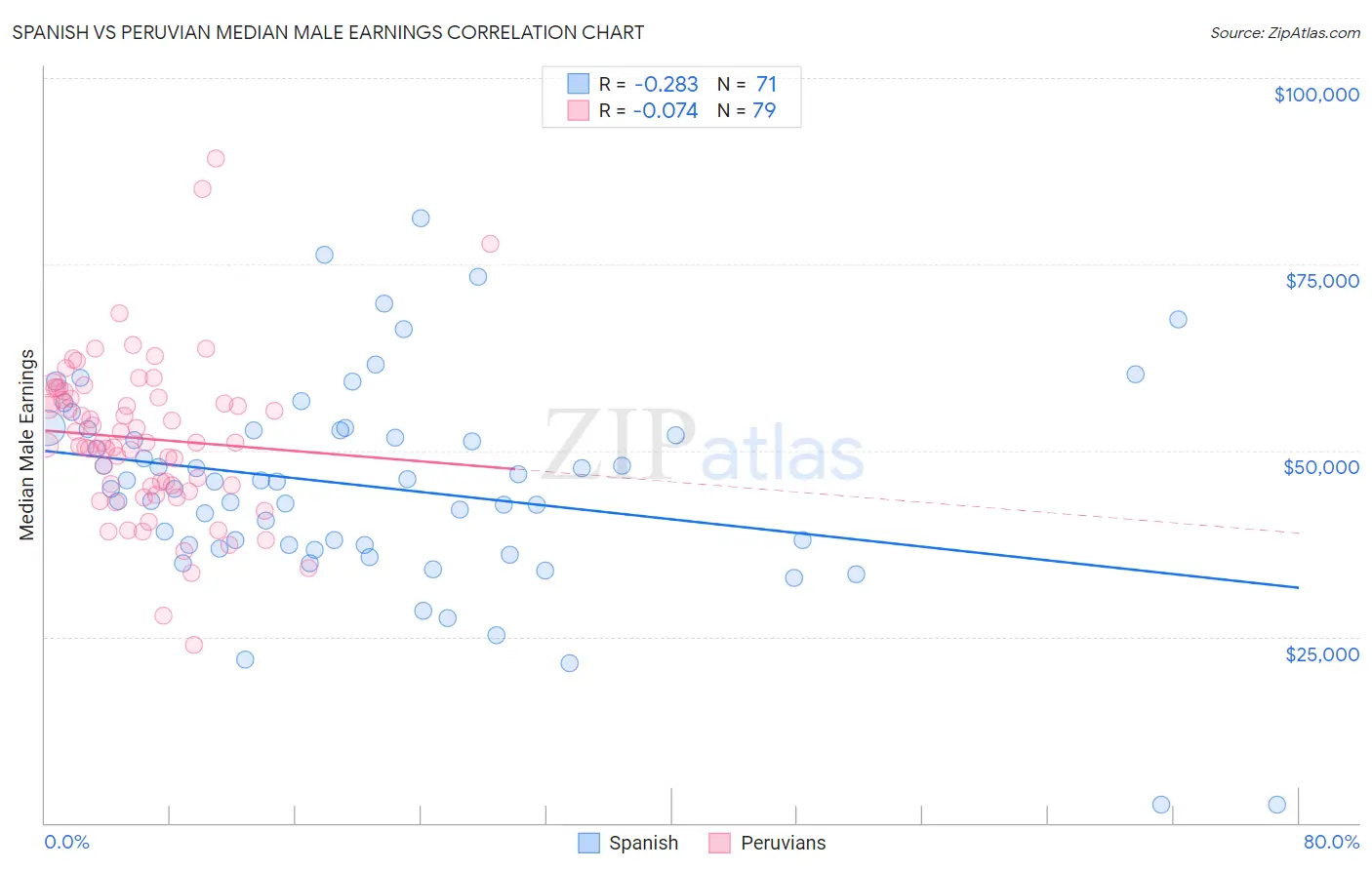 Spanish vs Peruvian Median Male Earnings