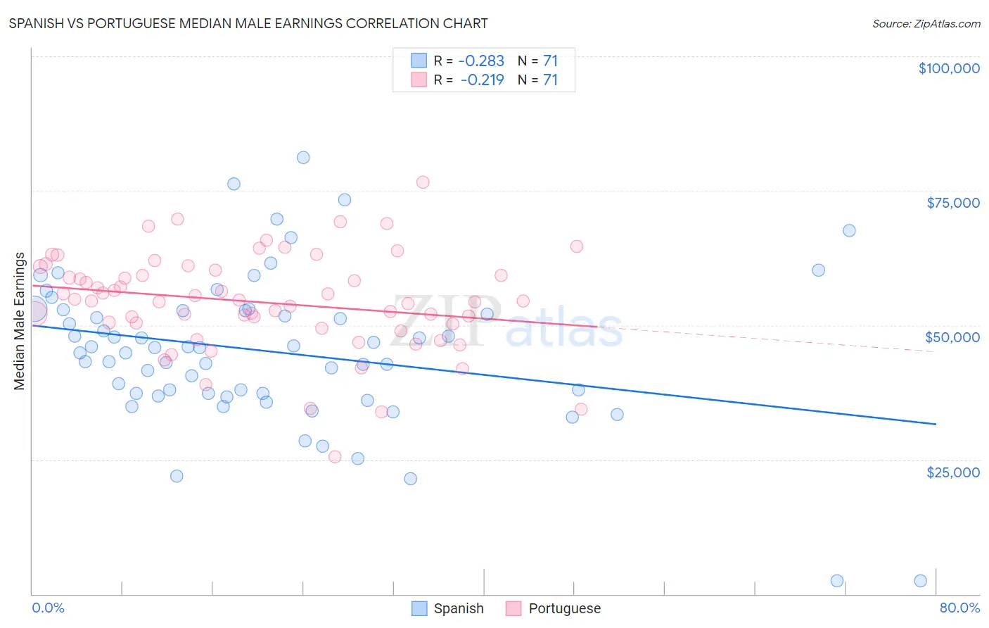 Spanish vs Portuguese Median Male Earnings