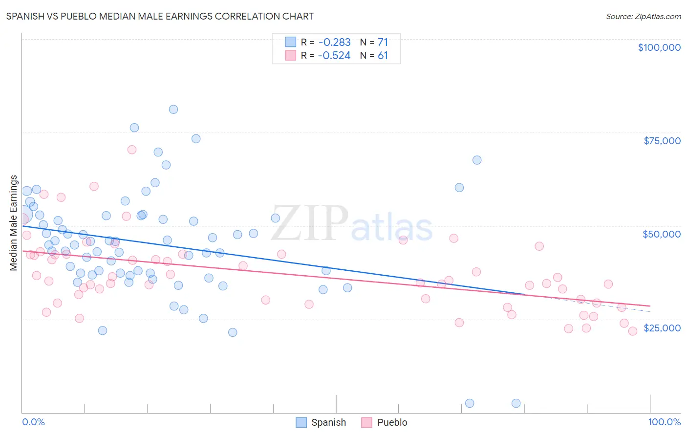 Spanish vs Pueblo Median Male Earnings