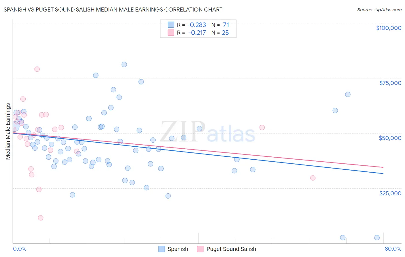 Spanish vs Puget Sound Salish Median Male Earnings