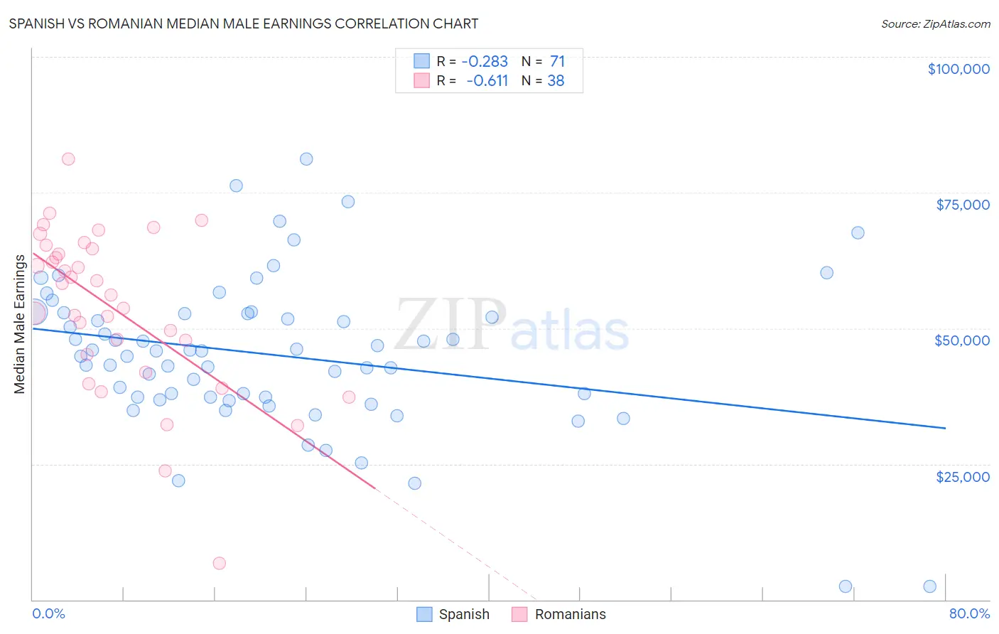 Spanish vs Romanian Median Male Earnings