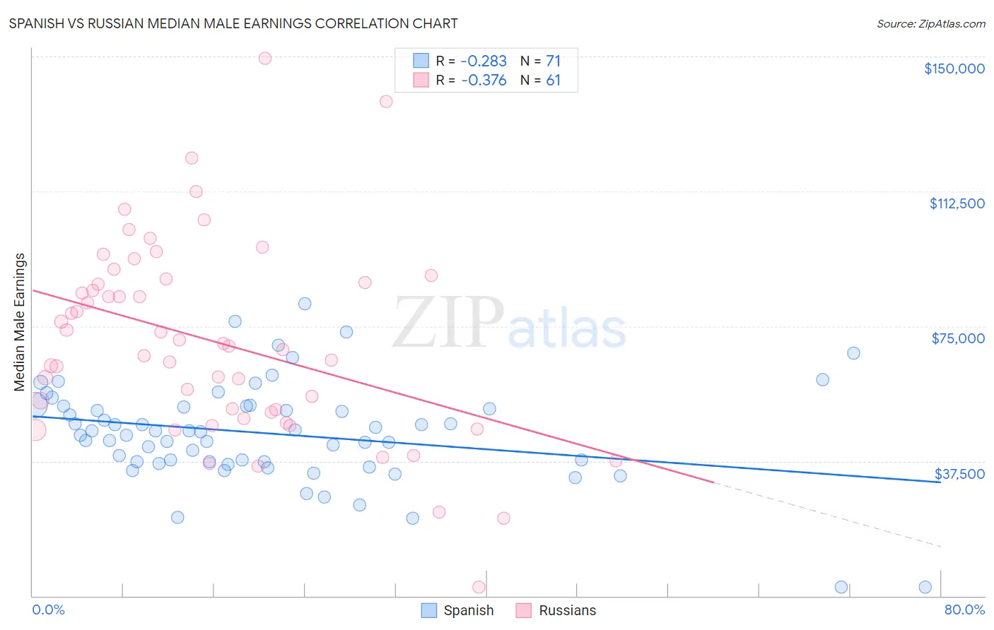 Spanish vs Russian Median Male Earnings