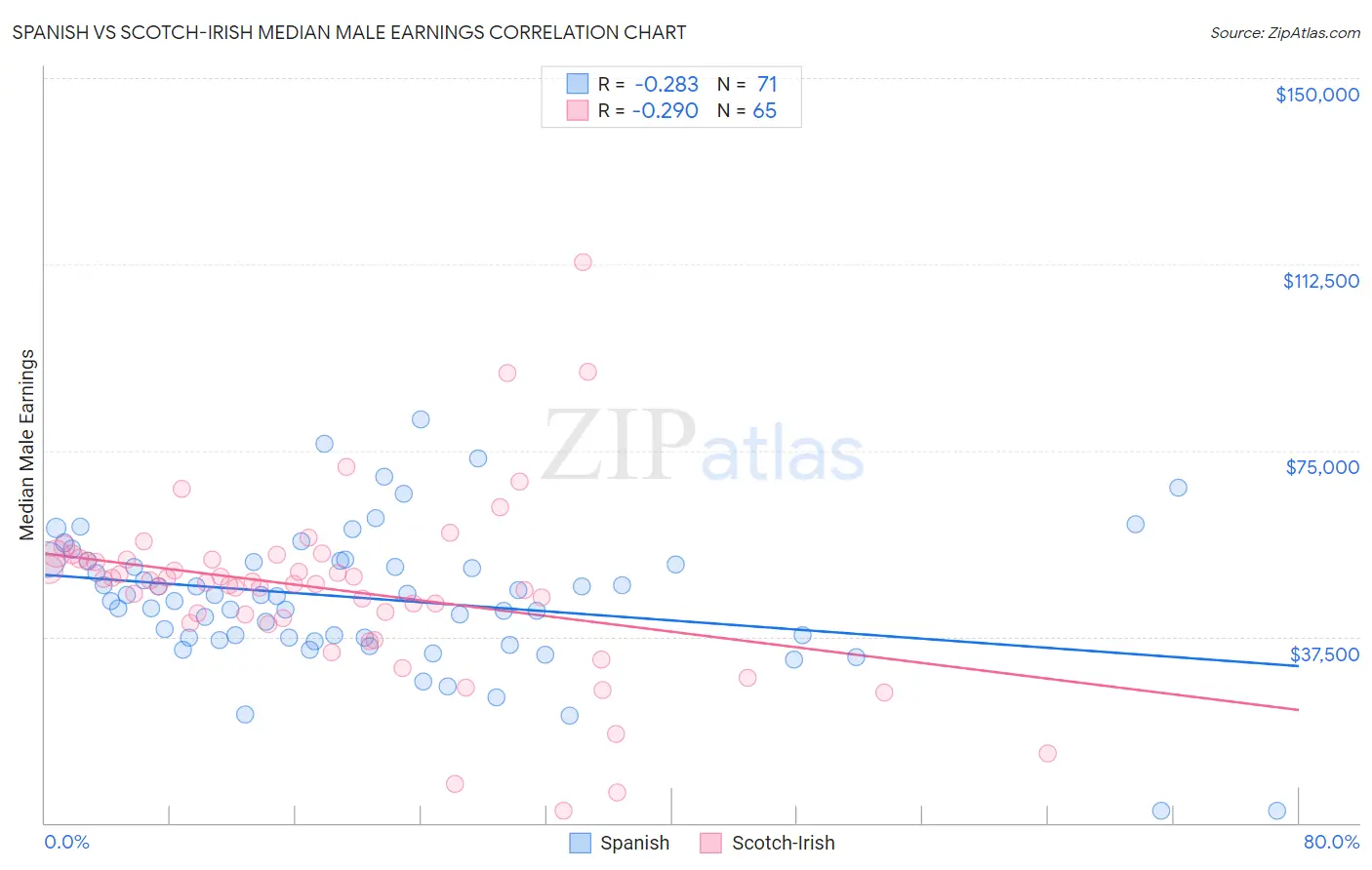 Spanish vs Scotch-Irish Median Male Earnings