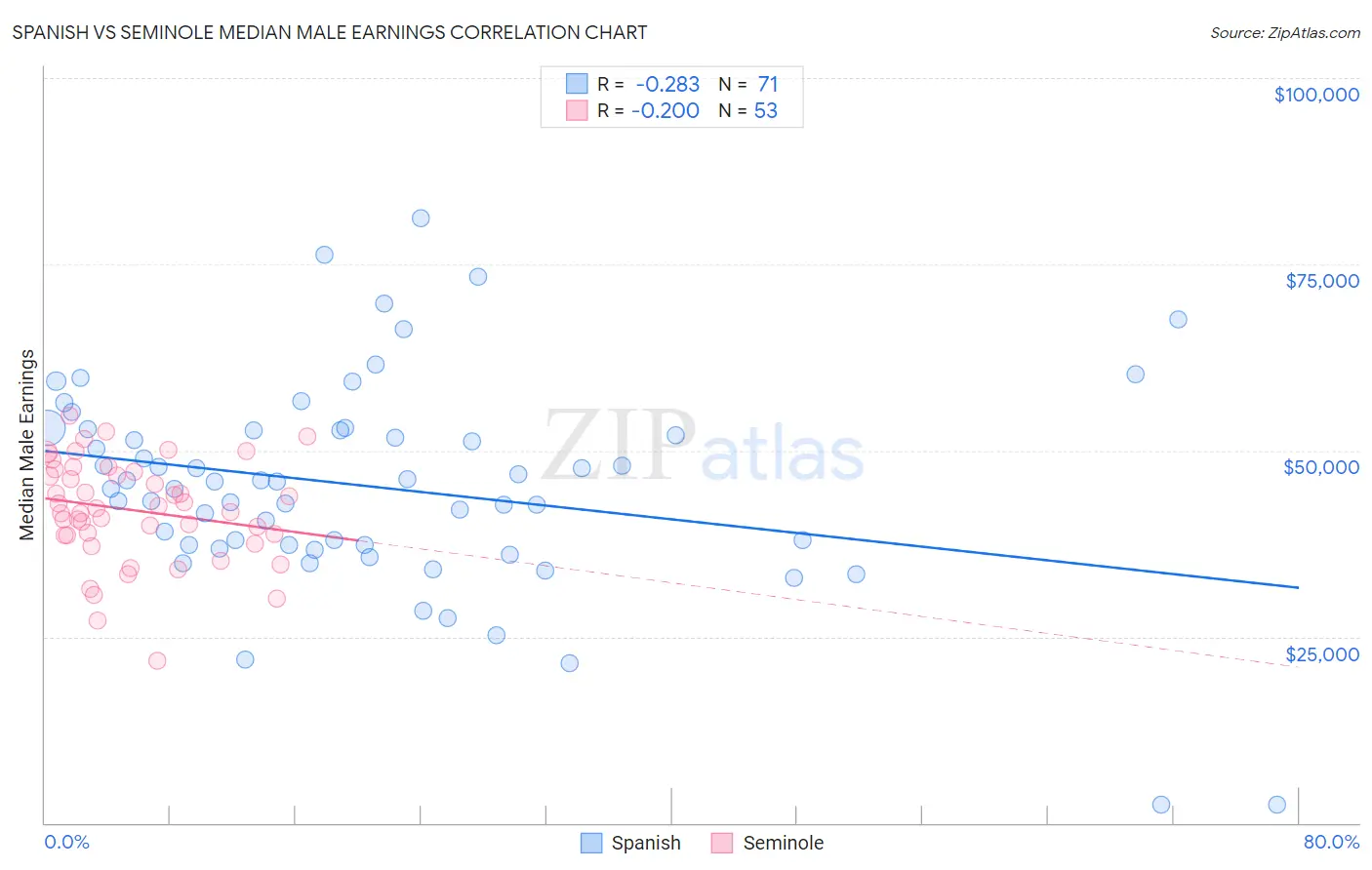 Spanish vs Seminole Median Male Earnings