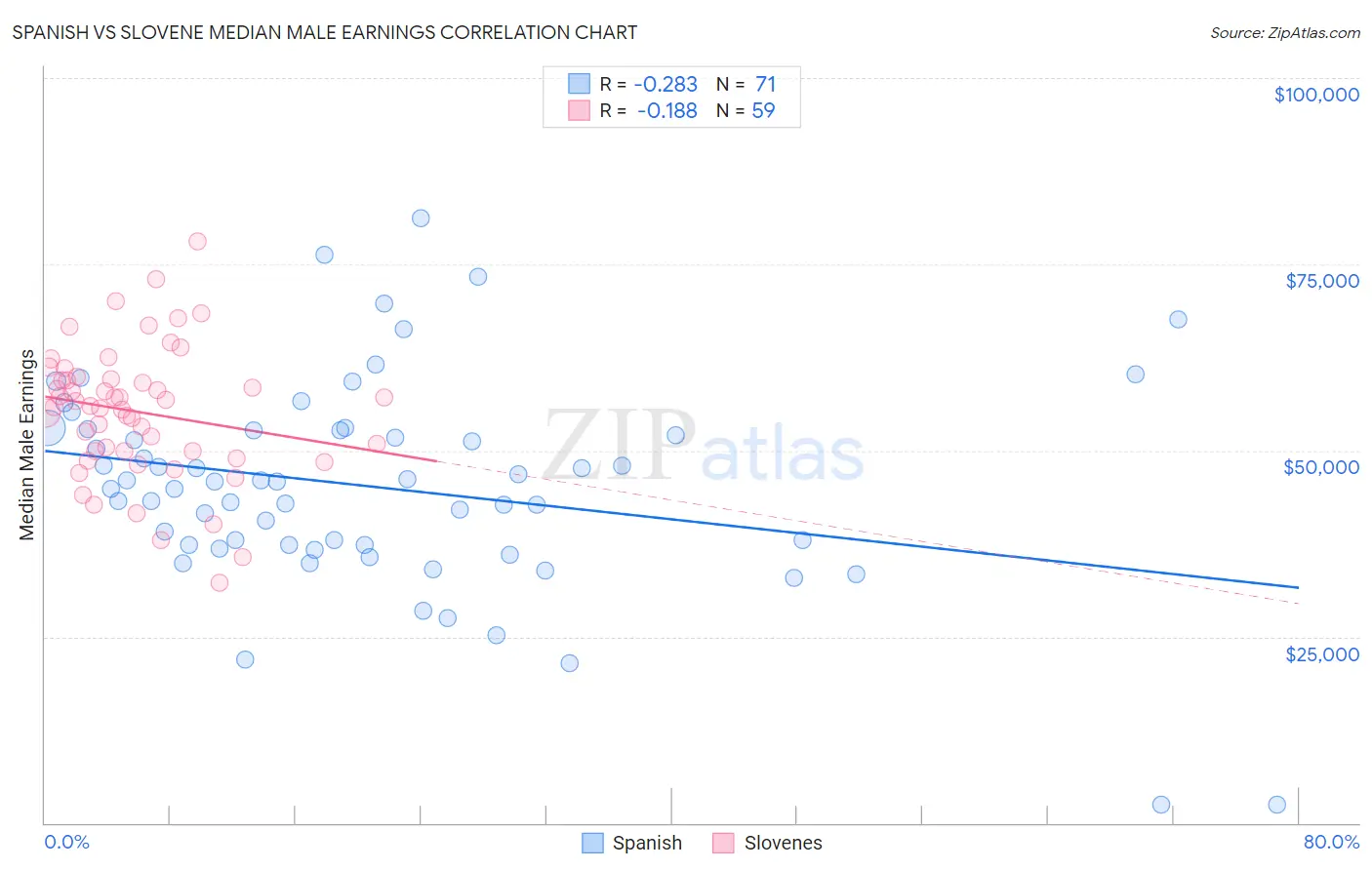 Spanish vs Slovene Median Male Earnings