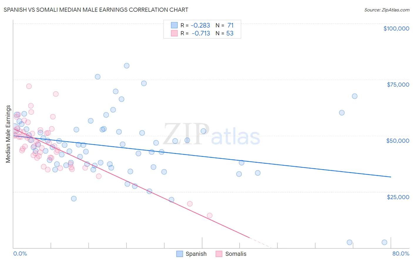 Spanish vs Somali Median Male Earnings