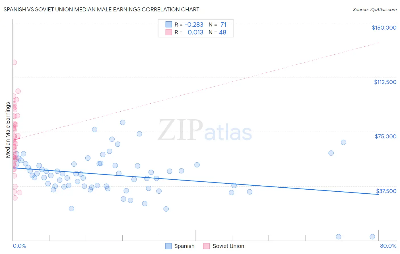 Spanish vs Soviet Union Median Male Earnings