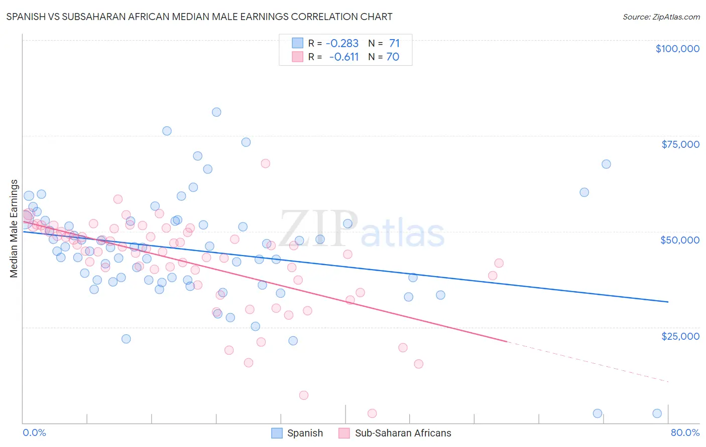 Spanish vs Subsaharan African Median Male Earnings