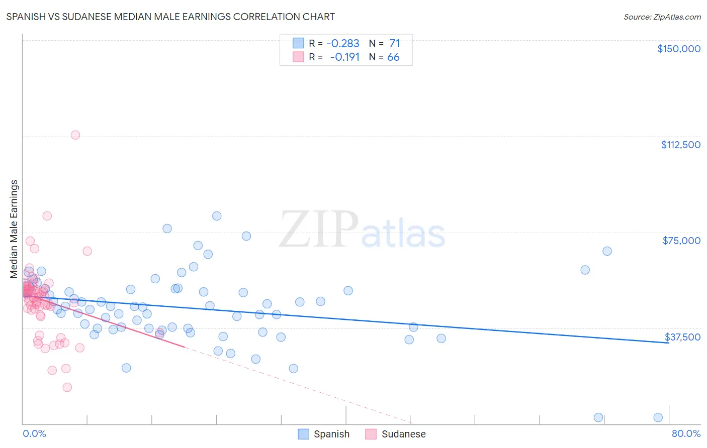 Spanish vs Sudanese Median Male Earnings