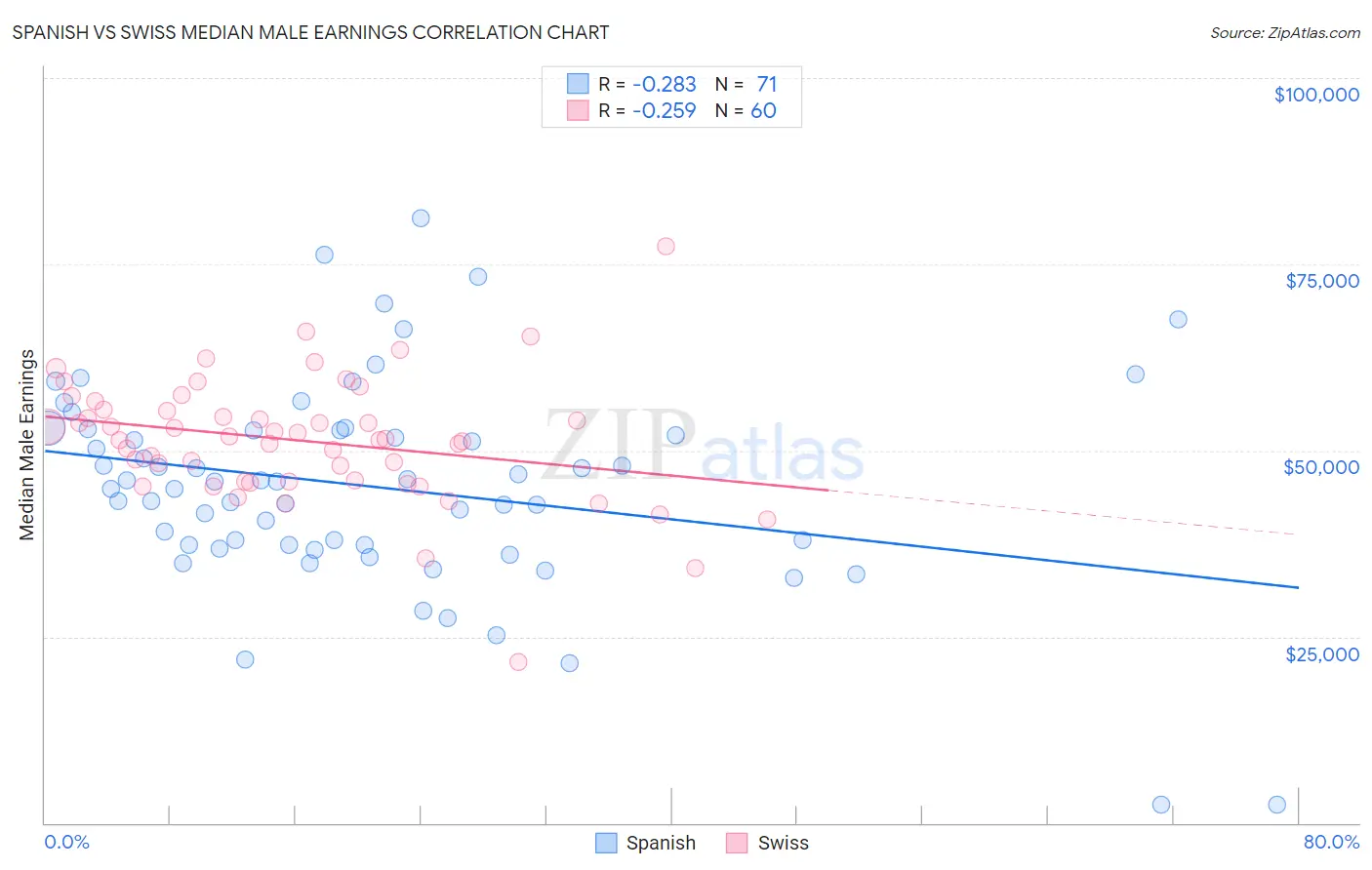 Spanish vs Swiss Median Male Earnings