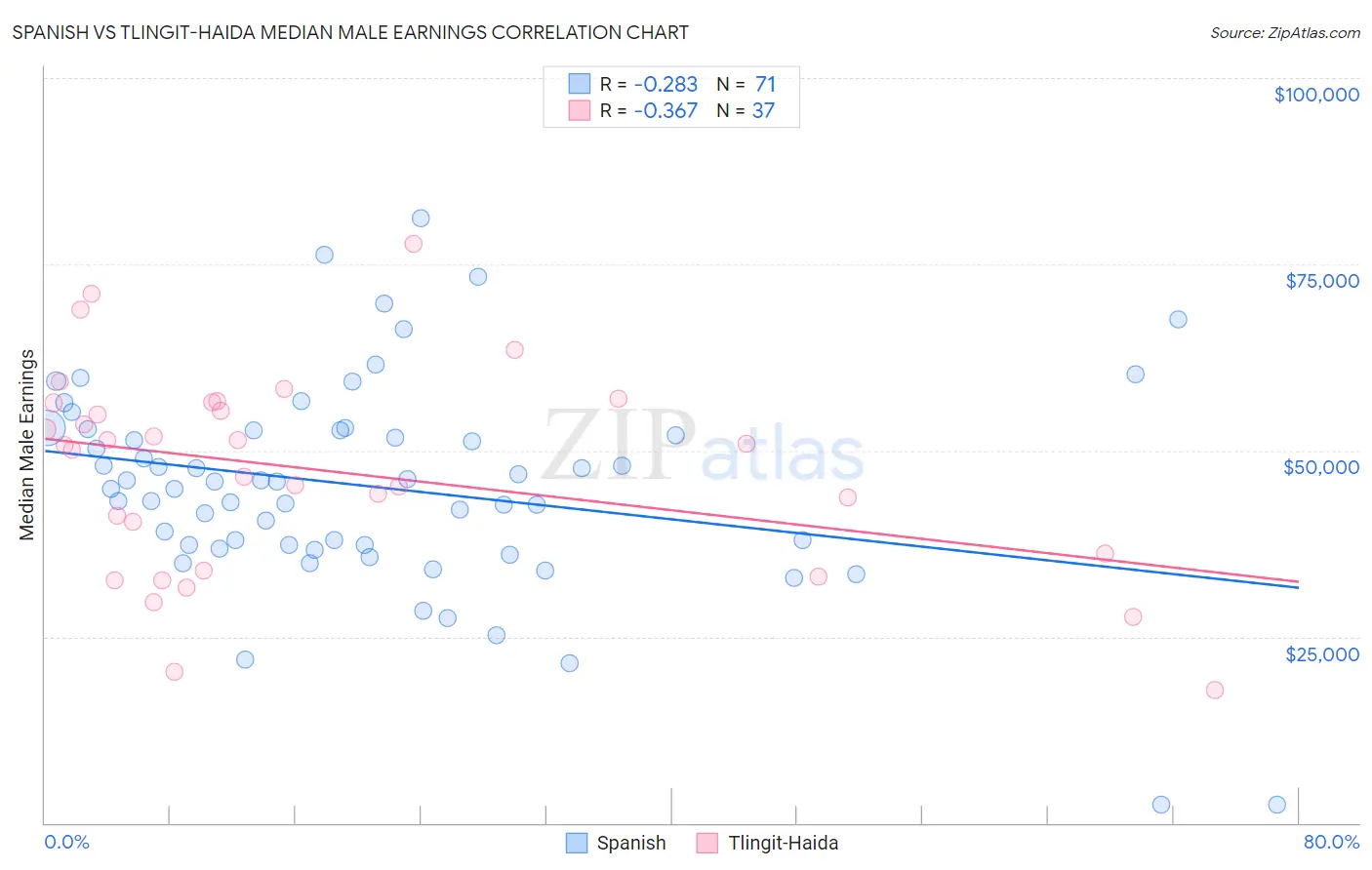 Spanish vs Tlingit-Haida Median Male Earnings